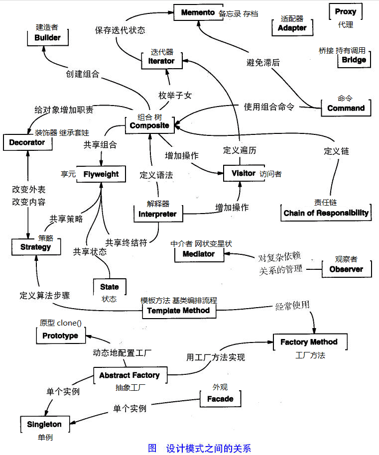 设计模式关系