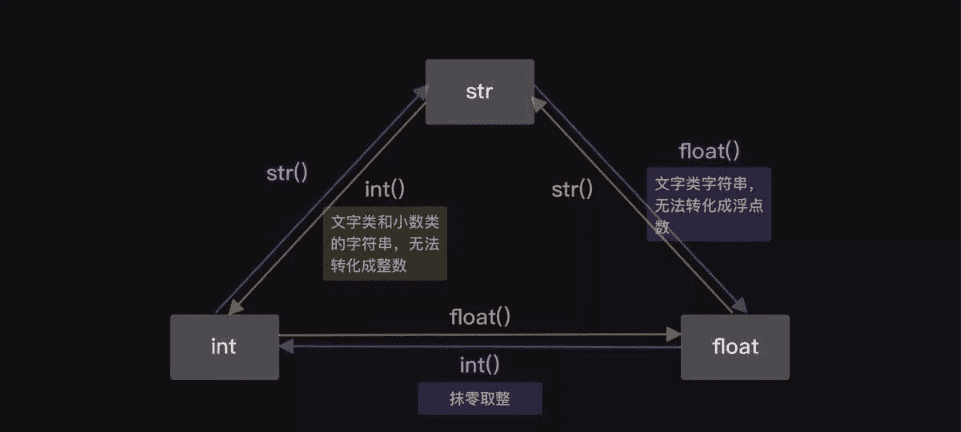 类型转换总结