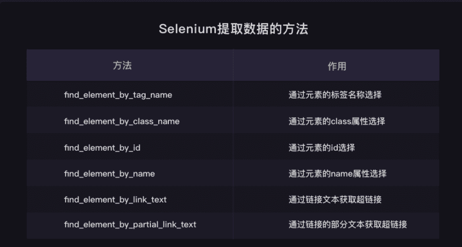 selenium获取数据