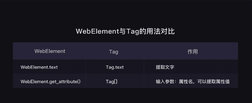 WebElement属性