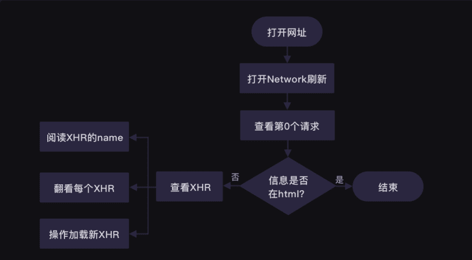 爬虫步骤