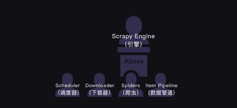 Scrapy的结构