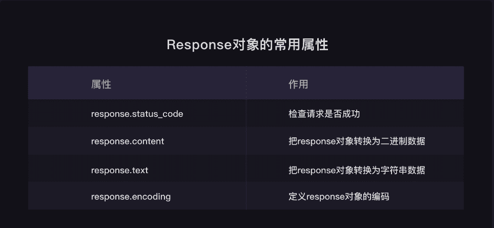 response对象的常用属性和方法