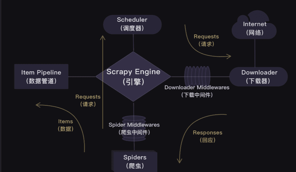 Scrapy的结构