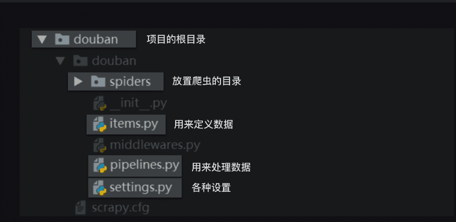 Scrapy项目结构