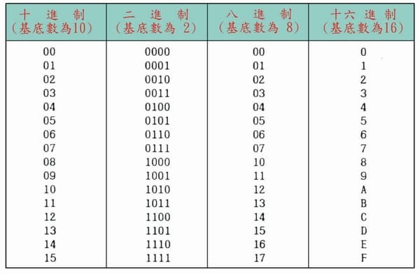 十六进制